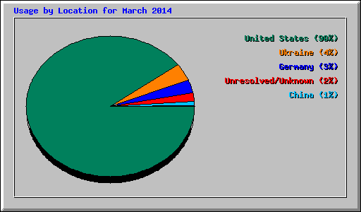 Usage by Location for March 2014