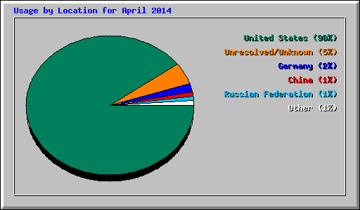 Usage by Location for April 2014