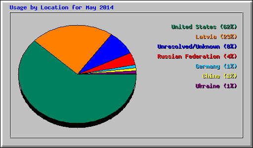 Usage by Location for May 2014