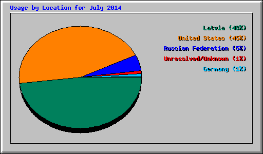 Usage by Location for July 2014