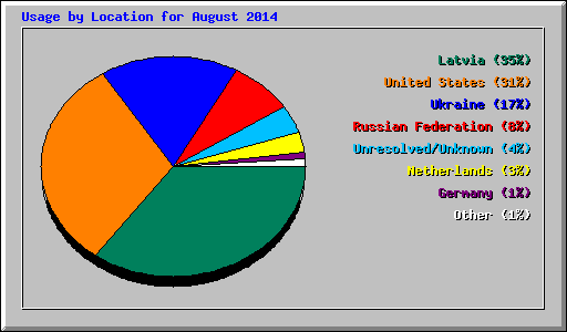 Usage by Location for August 2014