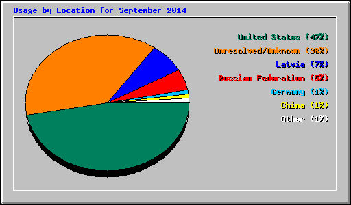 Usage by Location for September 2014