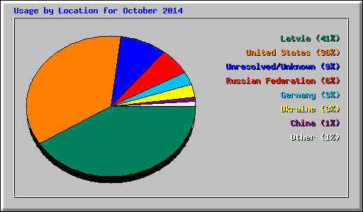 Usage by Location for October 2014