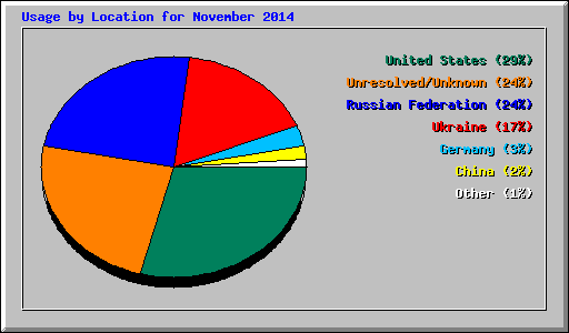 Usage by Location for November 2014