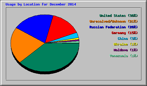 Usage by Location for December 2014