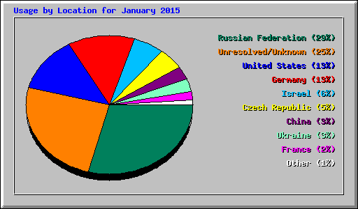 Usage by Location for January 2015