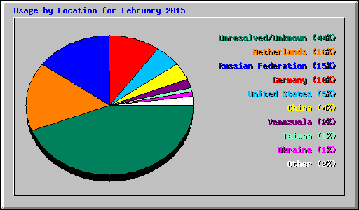 Usage by Location for February 2015