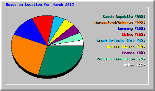 Usage by Location for March 2015