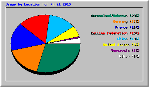 Usage by Location for April 2015