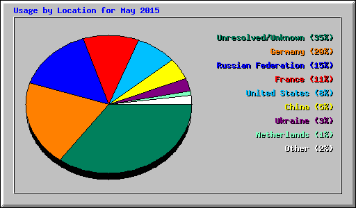 Usage by Location for May 2015