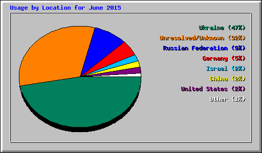 Usage by Location for June 2015