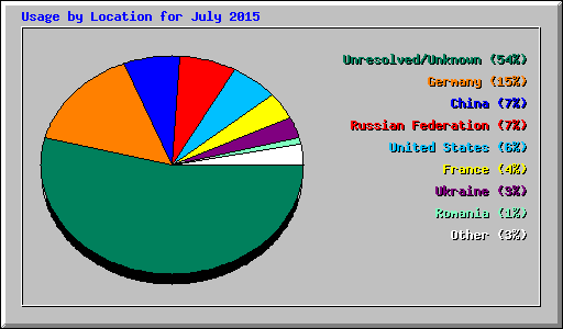 Usage by Location for July 2015