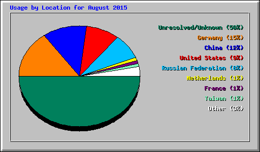 Usage by Location for August 2015