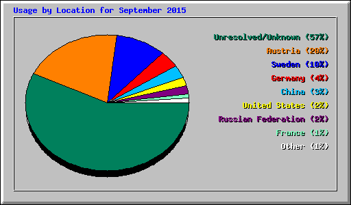 Usage by Location for September 2015