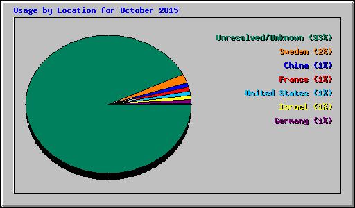 Usage by Location for October 2015