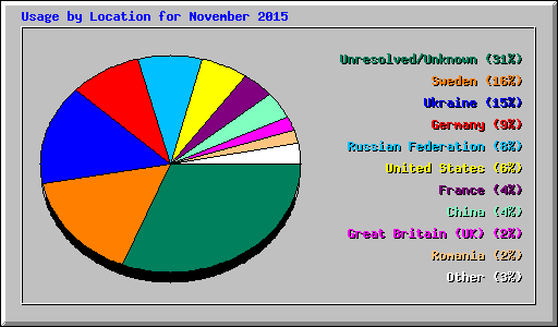 Usage by Location for November 2015