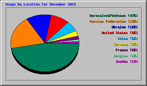 Usage by Location for December 2015