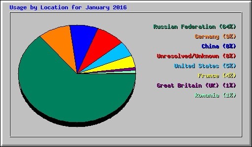 Usage by Location for January 2016