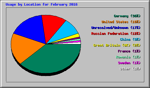 Usage by Location for February 2016