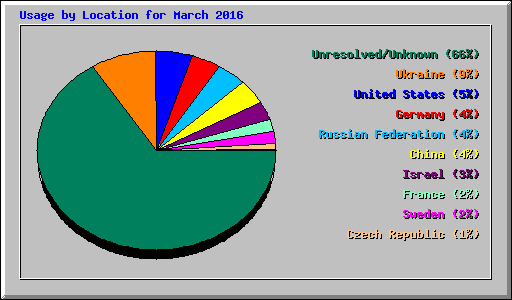 Usage by Location for March 2016