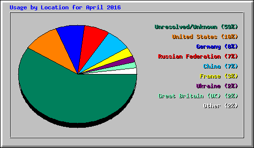 Usage by Location for April 2016