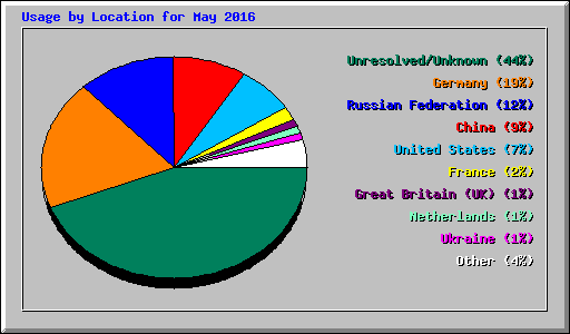 Usage by Location for May 2016