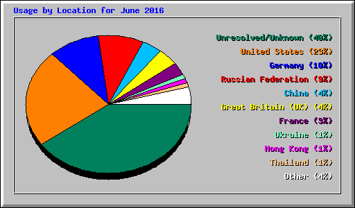 Usage by Location for June 2016