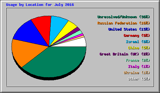 Usage by Location for July 2016