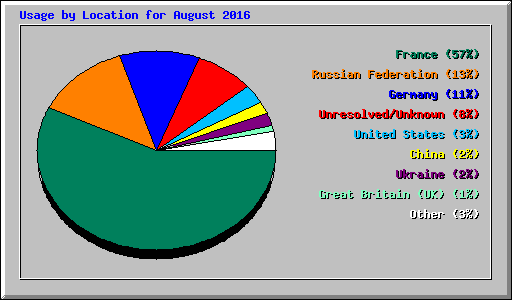 Usage by Location for August 2016