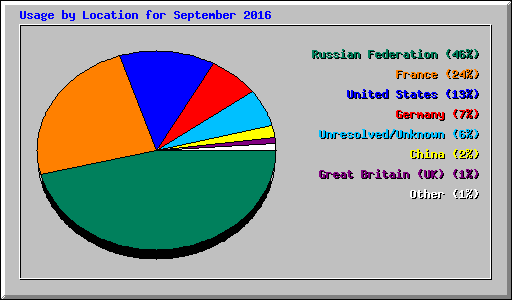 Usage by Location for September 2016