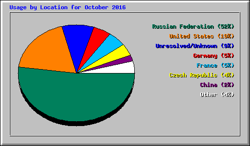 Usage by Location for October 2016