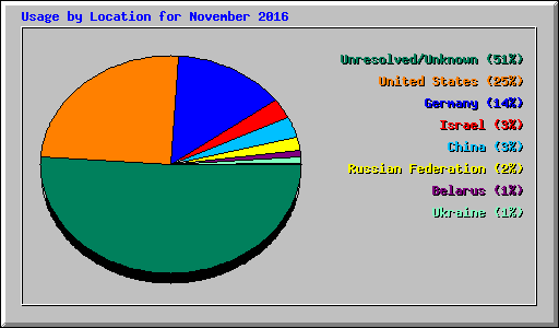 Usage by Location for November 2016