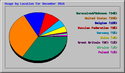 Usage by Location for December 2016