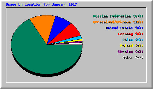 Usage by Location for January 2017