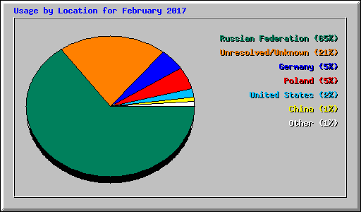 Usage by Location for February 2017