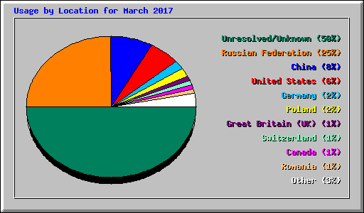 Usage by Location for March 2017