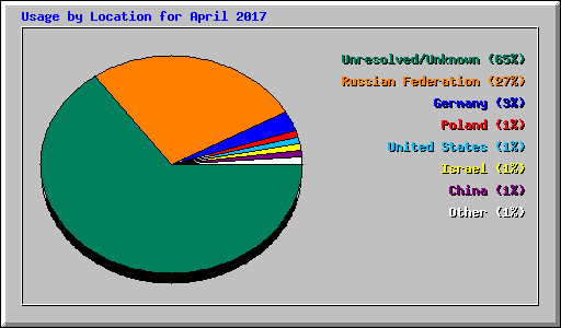 Usage by Location for April 2017