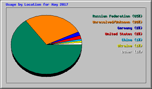 Usage by Location for May 2017