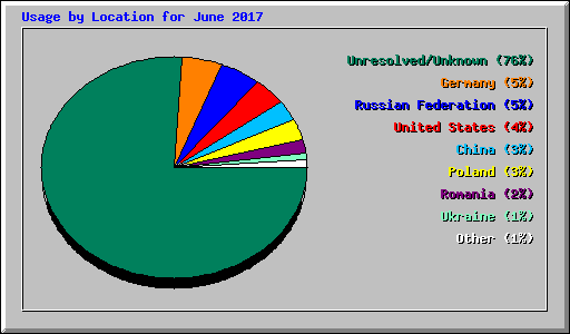 Usage by Location for June 2017