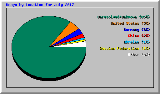 Usage by Location for July 2017