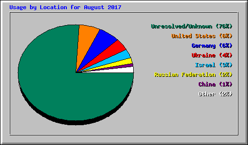 Usage by Location for August 2017