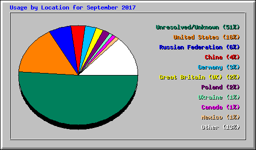 Usage by Location for September 2017