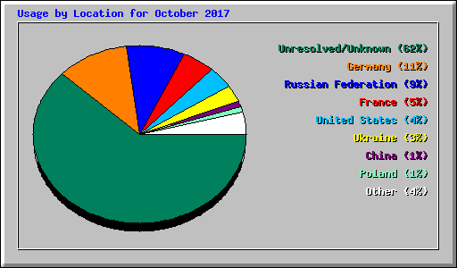 Usage by Location for October 2017