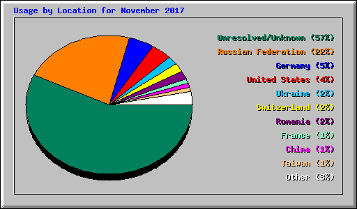 Usage by Location for November 2017