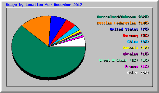 Usage by Location for December 2017