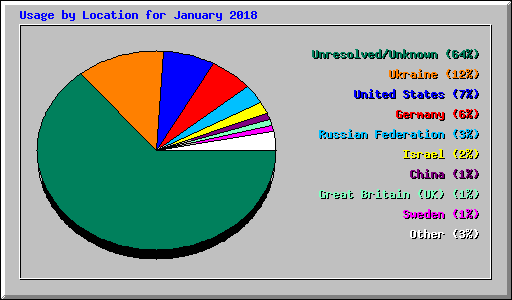 Usage by Location for January 2018