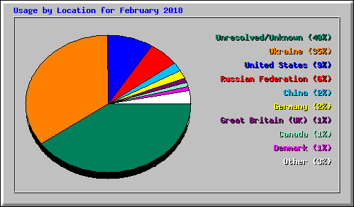 Usage by Location for February 2018