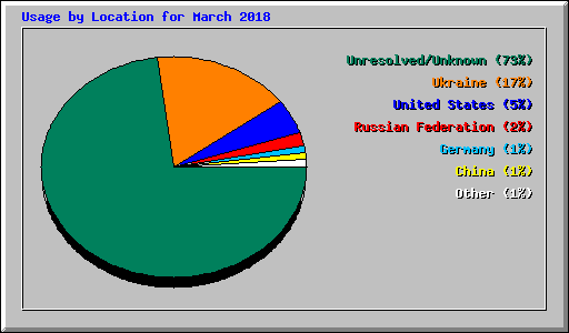 Usage by Location for March 2018