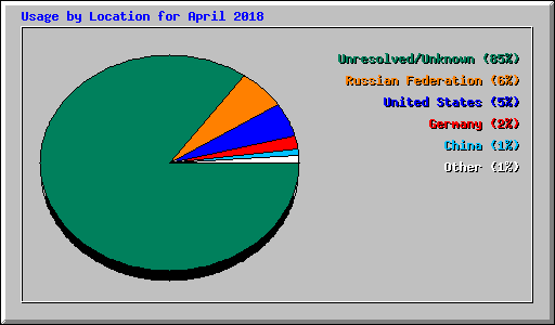 Usage by Location for April 2018