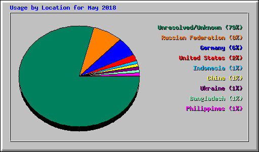 Usage by Location for May 2018